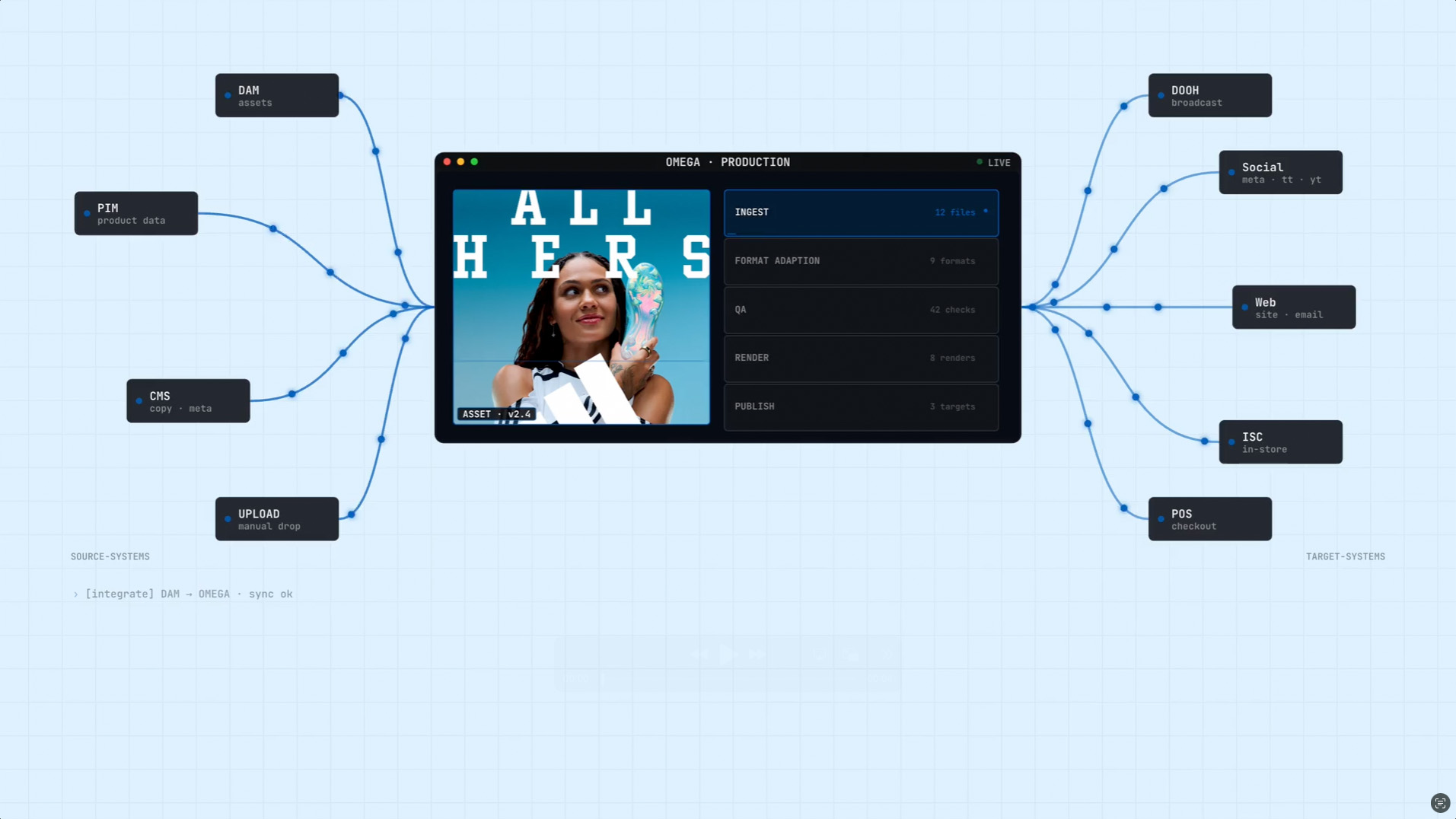 Platform, Workflow & Governance